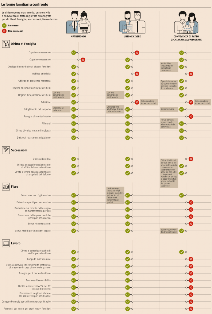 Unioni civili, matrimoni e convivenze. Ecco cosa cambia in un grafico